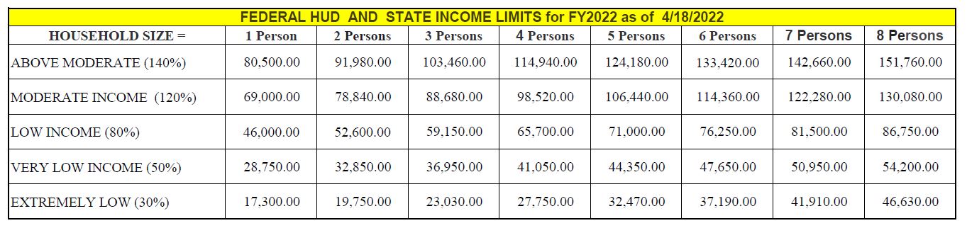 income-limits-2022-tampa